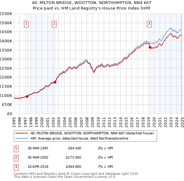 40, MILTON BRIDGE, WOOTTON, NORTHAMPTON, NN4 6AT: Price paid vs HM Land Registry's House Price Index