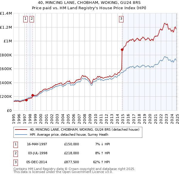 40, MINCING LANE, CHOBHAM, WOKING, GU24 8RS: Price paid vs HM Land Registry's House Price Index