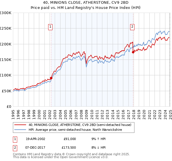 40, MINIONS CLOSE, ATHERSTONE, CV9 2BD: Price paid vs HM Land Registry's House Price Index