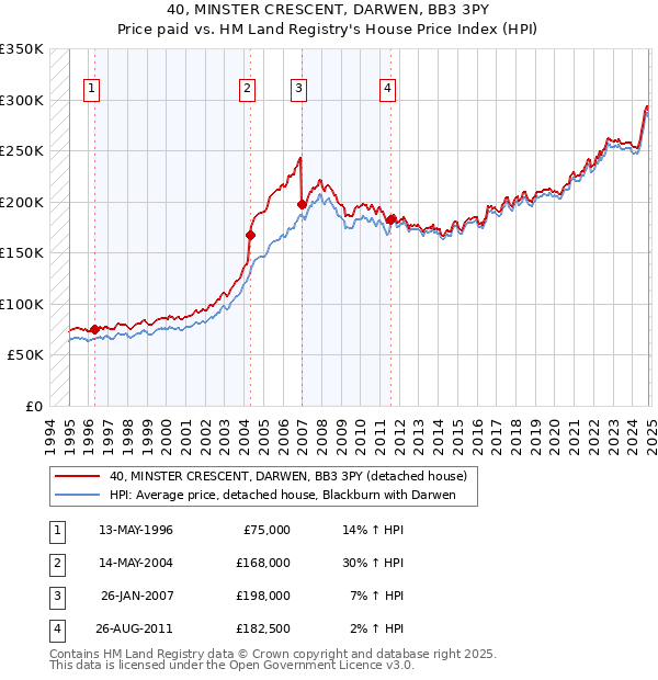 40, MINSTER CRESCENT, DARWEN, BB3 3PY: Price paid vs HM Land Registry's House Price Index