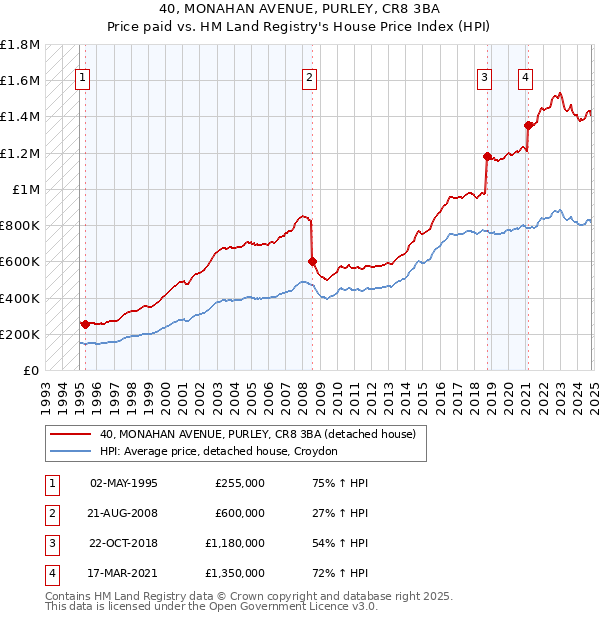 40, MONAHAN AVENUE, PURLEY, CR8 3BA: Price paid vs HM Land Registry's House Price Index