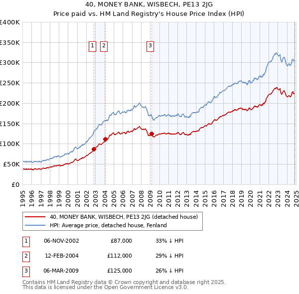 40, MONEY BANK, WISBECH, PE13 2JG: Price paid vs HM Land Registry's House Price Index