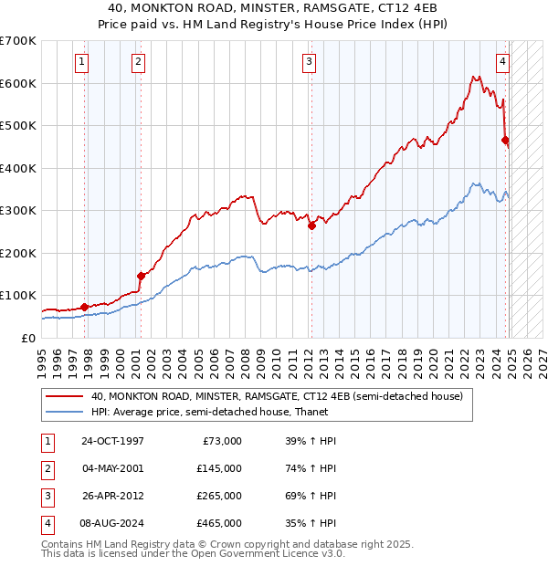 40, MONKTON ROAD, MINSTER, RAMSGATE, CT12 4EB: Price paid vs HM Land Registry's House Price Index