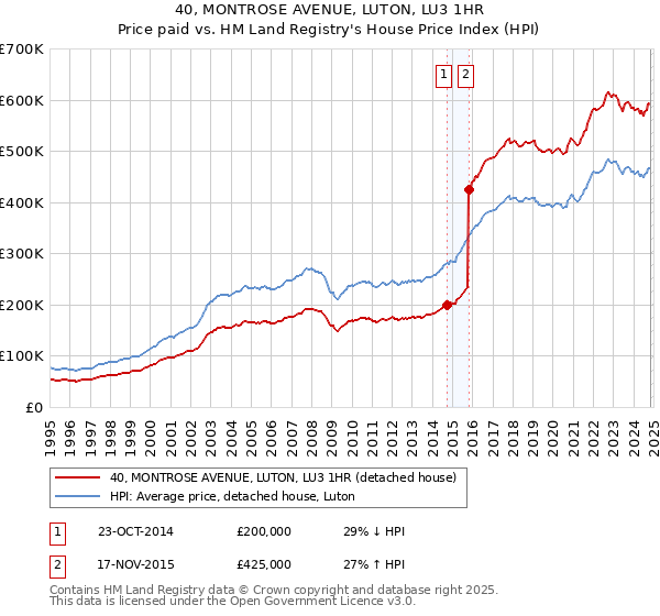 40, MONTROSE AVENUE, LUTON, LU3 1HR: Price paid vs HM Land Registry's House Price Index