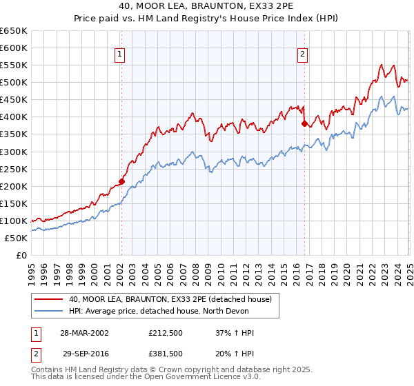 40, MOOR LEA, BRAUNTON, EX33 2PE: Price paid vs HM Land Registry's House Price Index