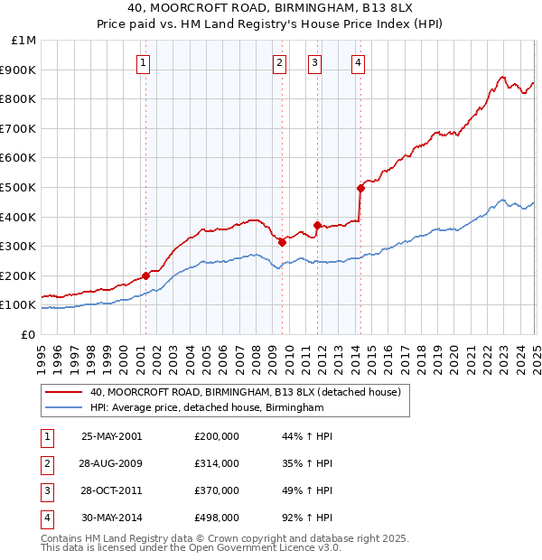 40, MOORCROFT ROAD, BIRMINGHAM, B13 8LX: Price paid vs HM Land Registry's House Price Index