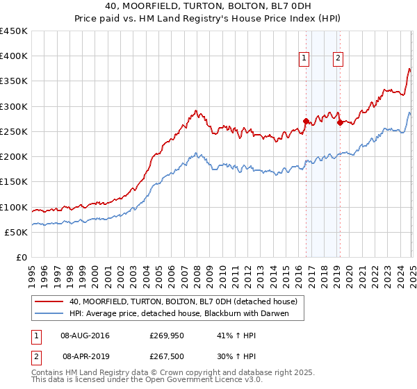 40, MOORFIELD, TURTON, BOLTON, BL7 0DH: Price paid vs HM Land Registry's House Price Index