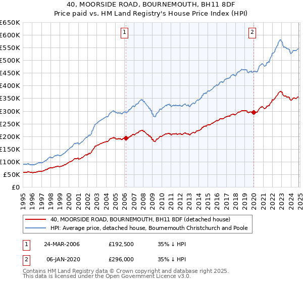 40, MOORSIDE ROAD, BOURNEMOUTH, BH11 8DF: Price paid vs HM Land Registry's House Price Index