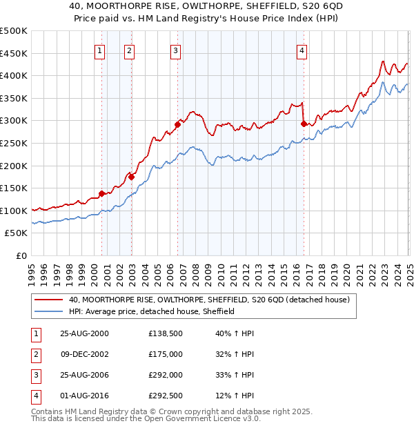 40, MOORTHORPE RISE, OWLTHORPE, SHEFFIELD, S20 6QD: Price paid vs HM Land Registry's House Price Index