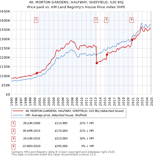 40, MORTON GARDENS, HALFWAY, SHEFFIELD, S20 8GJ: Price paid vs HM Land Registry's House Price Index