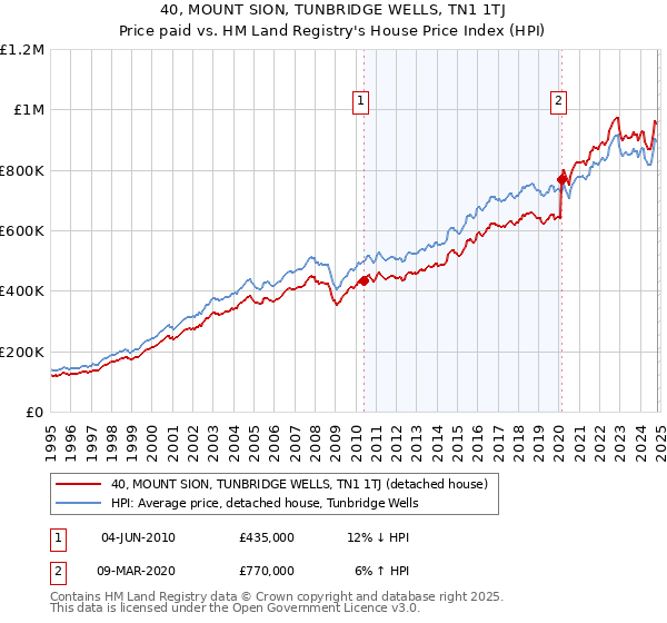 40, MOUNT SION, TUNBRIDGE WELLS, TN1 1TJ: Price paid vs HM Land Registry's House Price Index