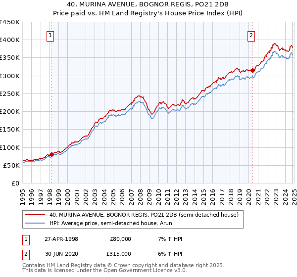 40, MURINA AVENUE, BOGNOR REGIS, PO21 2DB: Price paid vs HM Land Registry's House Price Index