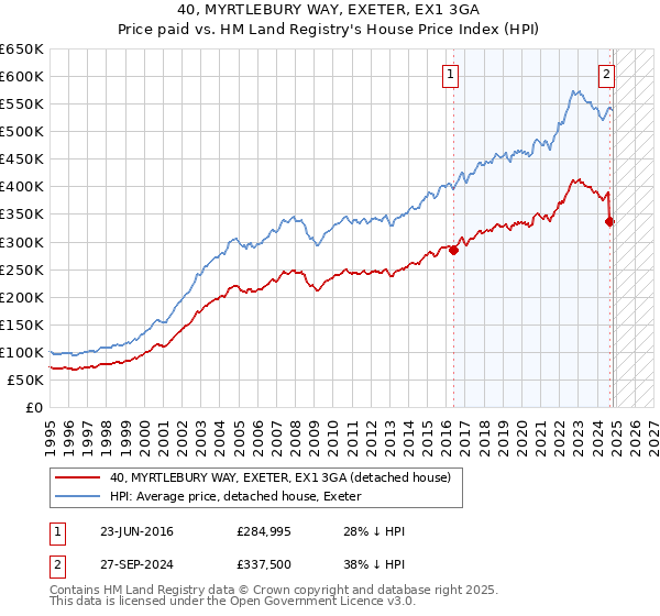 40, MYRTLEBURY WAY, EXETER, EX1 3GA: Price paid vs HM Land Registry's House Price Index