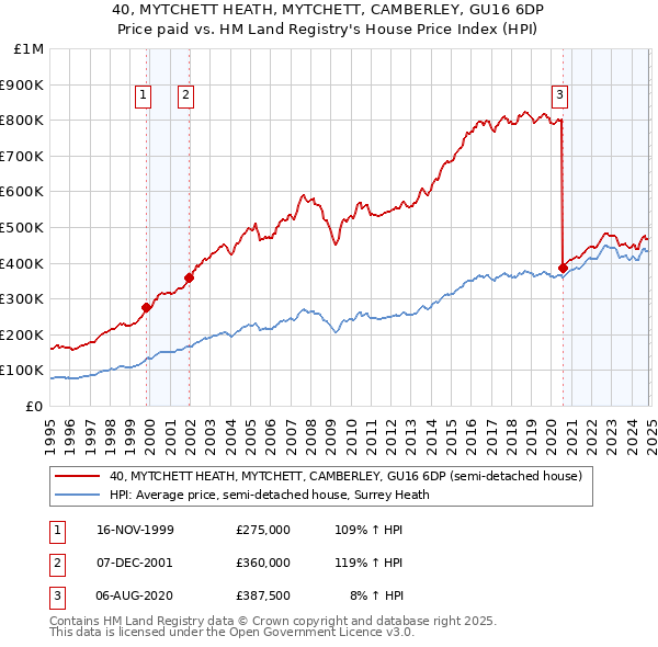 40, MYTCHETT HEATH, MYTCHETT, CAMBERLEY, GU16 6DP: Price paid vs HM Land Registry's House Price Index