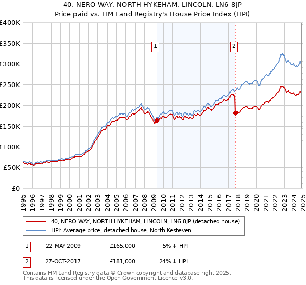 40, NERO WAY, NORTH HYKEHAM, LINCOLN, LN6 8JP: Price paid vs HM Land Registry's House Price Index