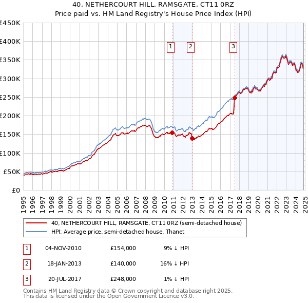 40, NETHERCOURT HILL, RAMSGATE, CT11 0RZ: Price paid vs HM Land Registry's House Price Index