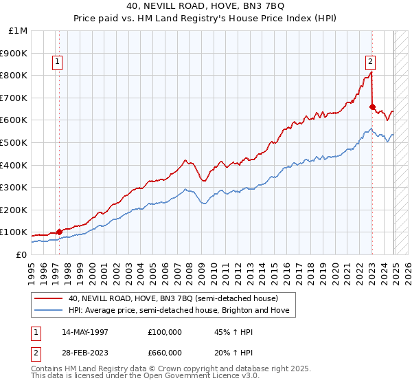 40, NEVILL ROAD, HOVE, BN3 7BQ: Price paid vs HM Land Registry's House Price Index