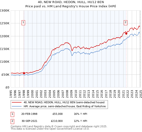 40, NEW ROAD, HEDON, HULL, HU12 8EN: Price paid vs HM Land Registry's House Price Index