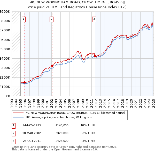 40, NEW WOKINGHAM ROAD, CROWTHORNE, RG45 6JJ: Price paid vs HM Land Registry's House Price Index