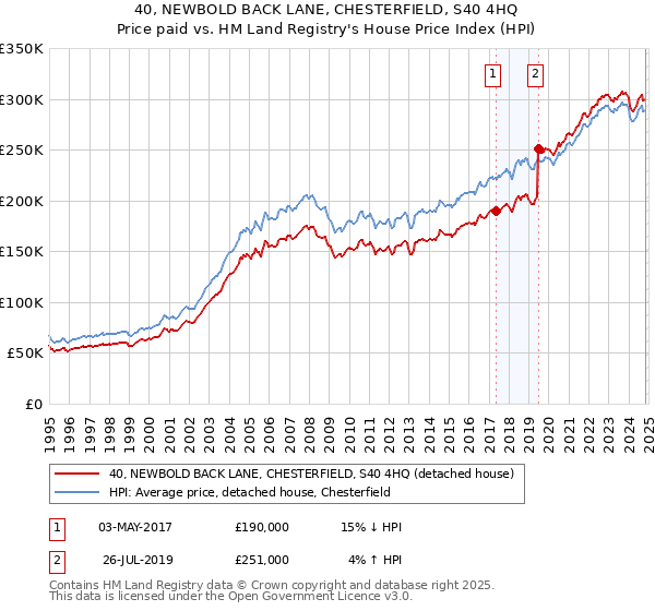 40, NEWBOLD BACK LANE, CHESTERFIELD, S40 4HQ: Price paid vs HM Land Registry's House Price Index