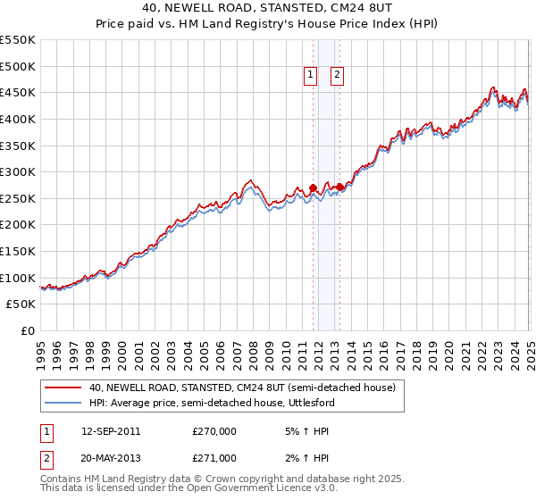 40, NEWELL ROAD, STANSTED, CM24 8UT: Price paid vs HM Land Registry's House Price Index