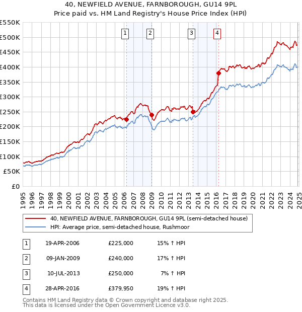 40, NEWFIELD AVENUE, FARNBOROUGH, GU14 9PL: Price paid vs HM Land Registry's House Price Index