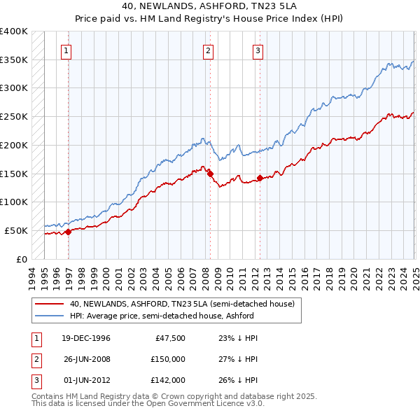 40, NEWLANDS, ASHFORD, TN23 5LA: Price paid vs HM Land Registry's House Price Index