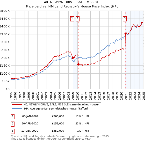 40, NEWLYN DRIVE, SALE, M33 3LE: Price paid vs HM Land Registry's House Price Index