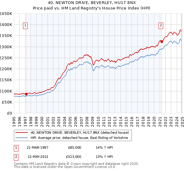 40, NEWTON DRIVE, BEVERLEY, HU17 8NX: Price paid vs HM Land Registry's House Price Index