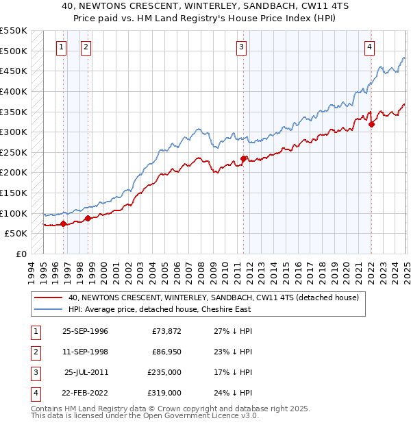 40, NEWTONS CRESCENT, WINTERLEY, SANDBACH, CW11 4TS: Price paid vs HM Land Registry's House Price Index