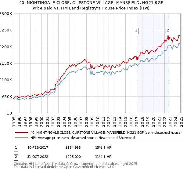 40, NIGHTINGALE CLOSE, CLIPSTONE VILLAGE, MANSFIELD, NG21 9GF: Price paid vs HM Land Registry's House Price Index