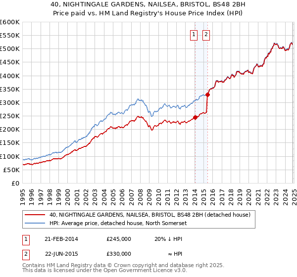 40, NIGHTINGALE GARDENS, NAILSEA, BRISTOL, BS48 2BH: Price paid vs HM Land Registry's House Price Index