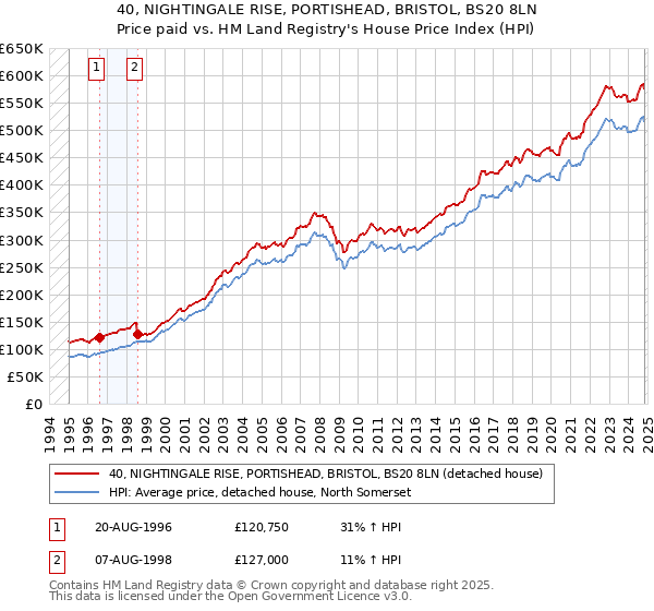 40, NIGHTINGALE RISE, PORTISHEAD, BRISTOL, BS20 8LN: Price paid vs HM Land Registry's House Price Index