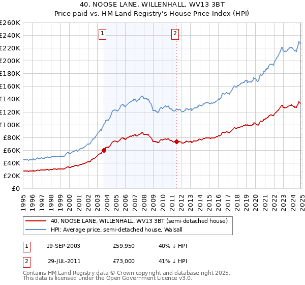 40, NOOSE LANE, WILLENHALL, WV13 3BT: Price paid vs HM Land Registry's House Price Index