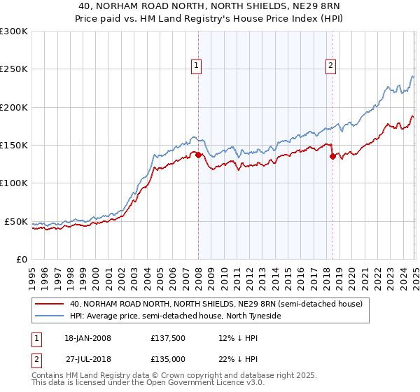 40, NORHAM ROAD NORTH, NORTH SHIELDS, NE29 8RN: Price paid vs HM Land Registry's House Price Index