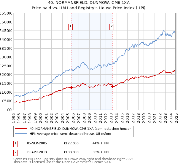 40, NORMANSFIELD, DUNMOW, CM6 1XA: Price paid vs HM Land Registry's House Price Index