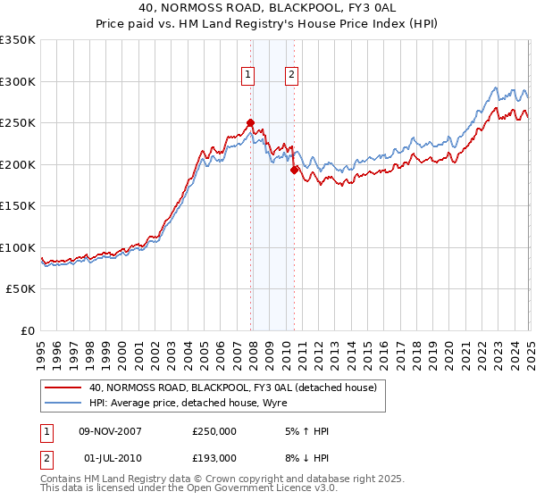 40, NORMOSS ROAD, BLACKPOOL, FY3 0AL: Price paid vs HM Land Registry's House Price Index