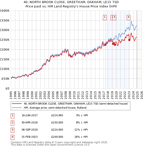 40, NORTH BROOK CLOSE, GREETHAM, OAKHAM, LE15 7SD: Price paid vs HM Land Registry's House Price Index