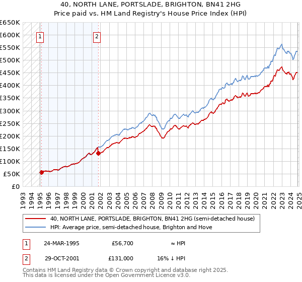 40, NORTH LANE, PORTSLADE, BRIGHTON, BN41 2HG: Price paid vs HM Land Registry's House Price Index