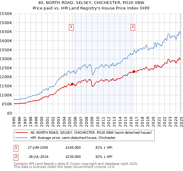 40, NORTH ROAD, SELSEY, CHICHESTER, PO20 0BW: Price paid vs HM Land Registry's House Price Index