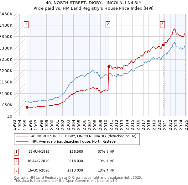 40, NORTH STREET, DIGBY, LINCOLN, LN4 3LY: Price paid vs HM Land Registry's House Price Index