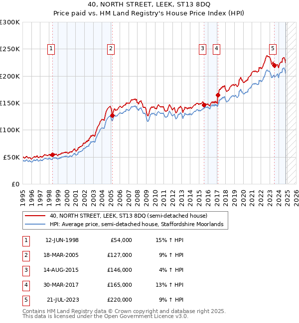 40, NORTH STREET, LEEK, ST13 8DQ: Price paid vs HM Land Registry's House Price Index