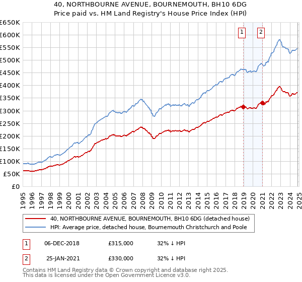 40, NORTHBOURNE AVENUE, BOURNEMOUTH, BH10 6DG: Price paid vs HM Land Registry's House Price Index