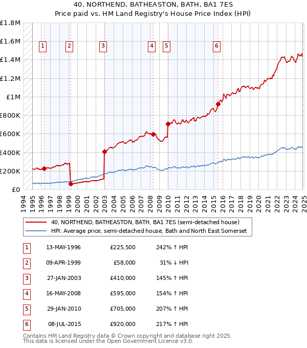 40, NORTHEND, BATHEASTON, BATH, BA1 7ES: Price paid vs HM Land Registry's House Price Index