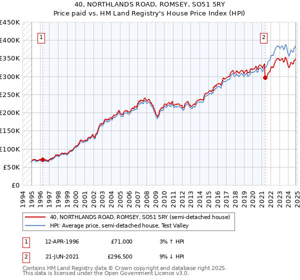 40, NORTHLANDS ROAD, ROMSEY, SO51 5RY: Price paid vs HM Land Registry's House Price Index