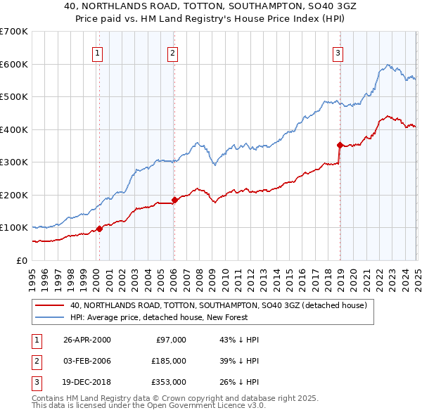 40, NORTHLANDS ROAD, TOTTON, SOUTHAMPTON, SO40 3GZ: Price paid vs HM Land Registry's House Price Index