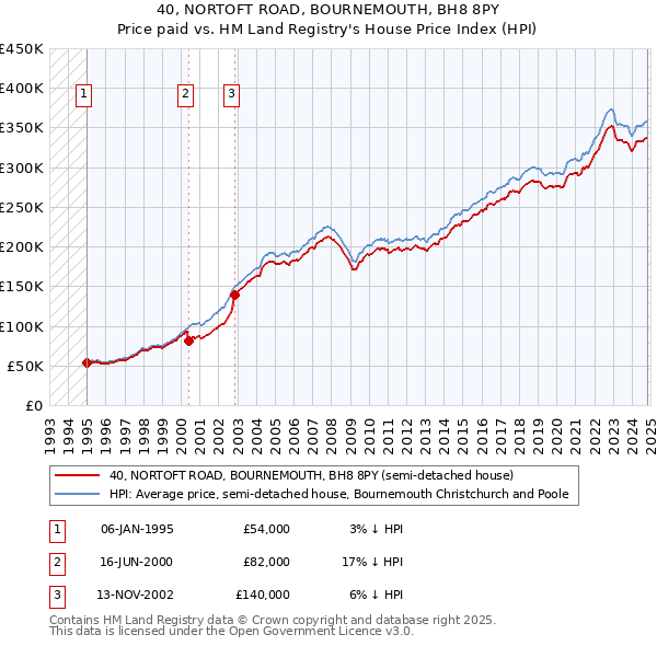 40, NORTOFT ROAD, BOURNEMOUTH, BH8 8PY: Price paid vs HM Land Registry's House Price Index