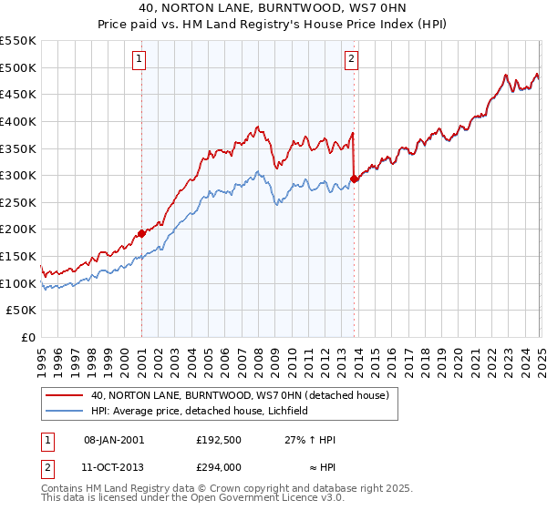 40, NORTON LANE, BURNTWOOD, WS7 0HN: Price paid vs HM Land Registry's House Price Index