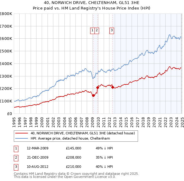 40, NORWICH DRIVE, CHELTENHAM, GL51 3HE: Price paid vs HM Land Registry's House Price Index