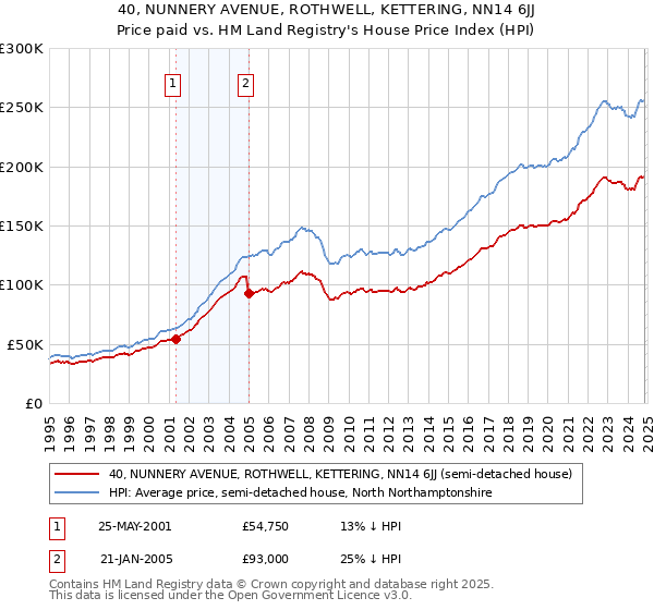 40, NUNNERY AVENUE, ROTHWELL, KETTERING, NN14 6JJ: Price paid vs HM Land Registry's House Price Index